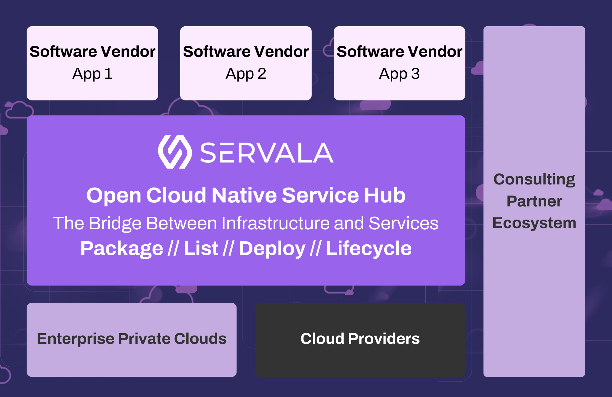 Servala Diagram